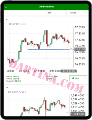 Autochartist Indicator in Amarkets