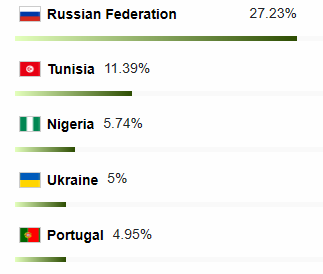 Which countries have the most ForexChief broker clients?