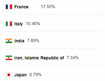 Which countries have the most IronFX broker clients?