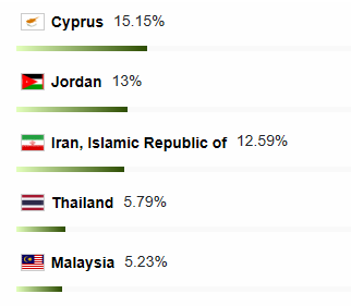 Which countries have the most windsor broker clients?