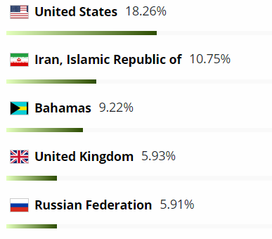 Which countries have the most Pax Forex broker clients?