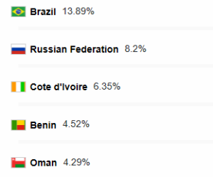 Which countries have the most clients of Grand Capital Broker?